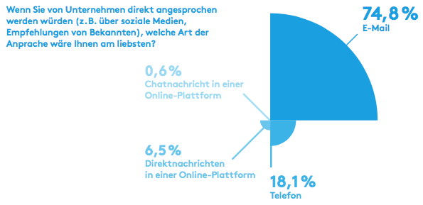 Bevorzugter_Direktansprachekanal_Active_Sourcing_incima_personalmarketing