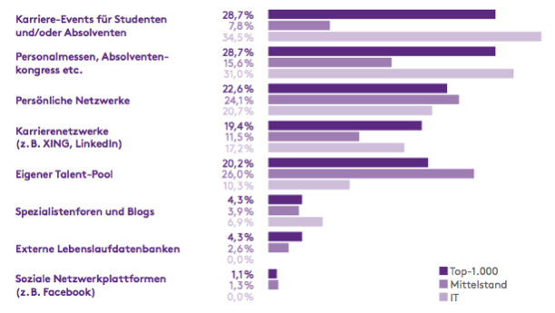 Recruiting-Kanaele_Kandidatenansprache_incima_personalmarketing