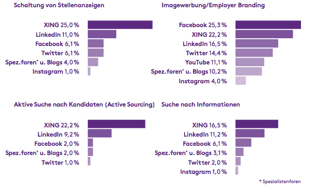 Diagramm_Nutzung_SocialMedia_Kanaele