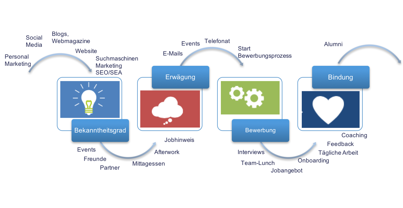 Grafik Kontaktpunkte Bewerber - Digitales Personal Marketing incima